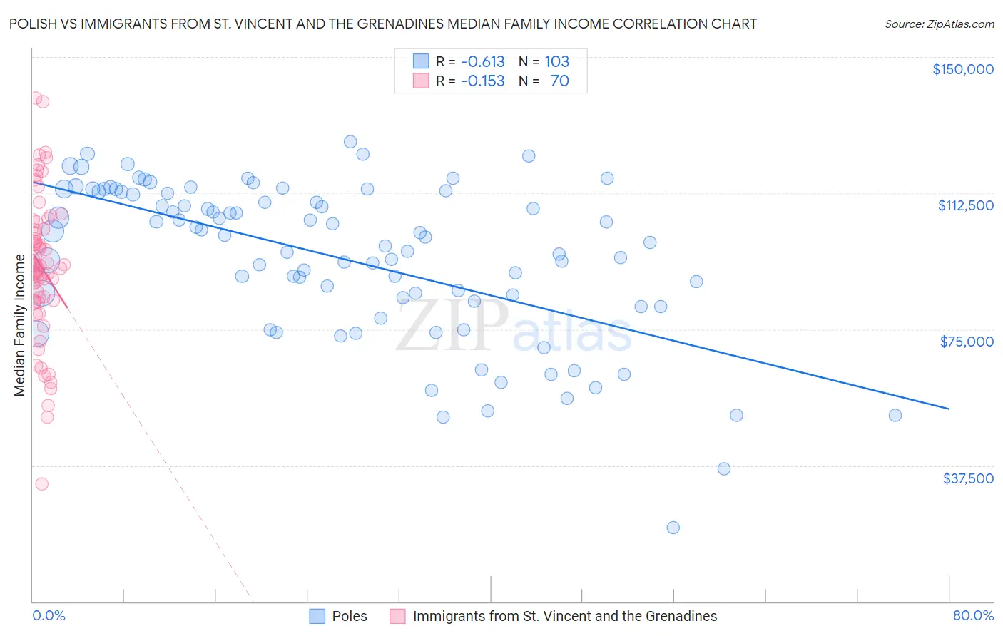 Polish vs Immigrants from St. Vincent and the Grenadines Median Family Income