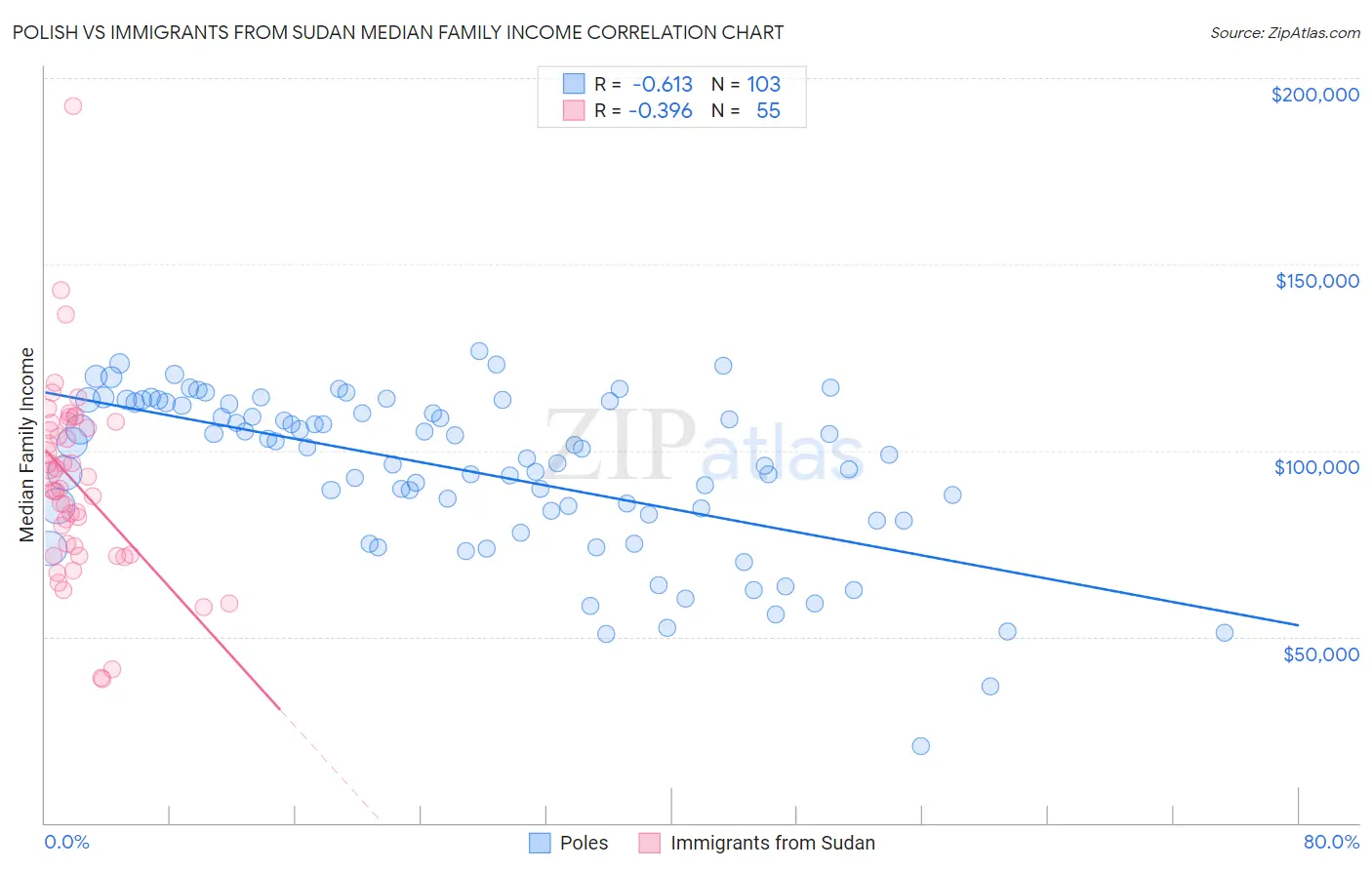 Polish vs Immigrants from Sudan Median Family Income