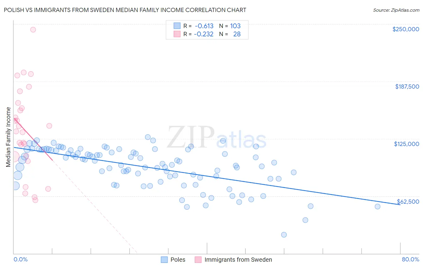 Polish vs Immigrants from Sweden Median Family Income