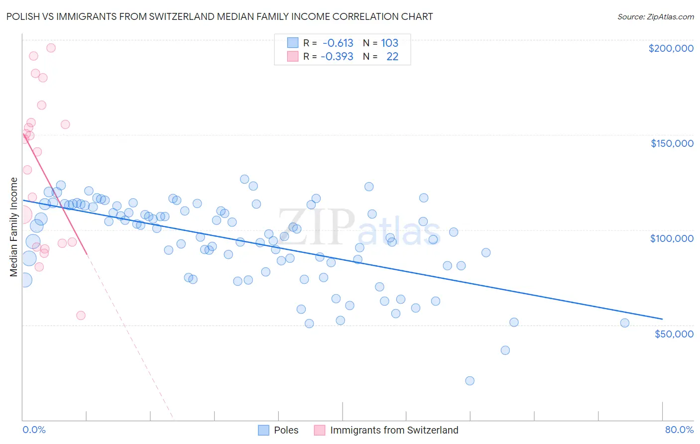 Polish vs Immigrants from Switzerland Median Family Income