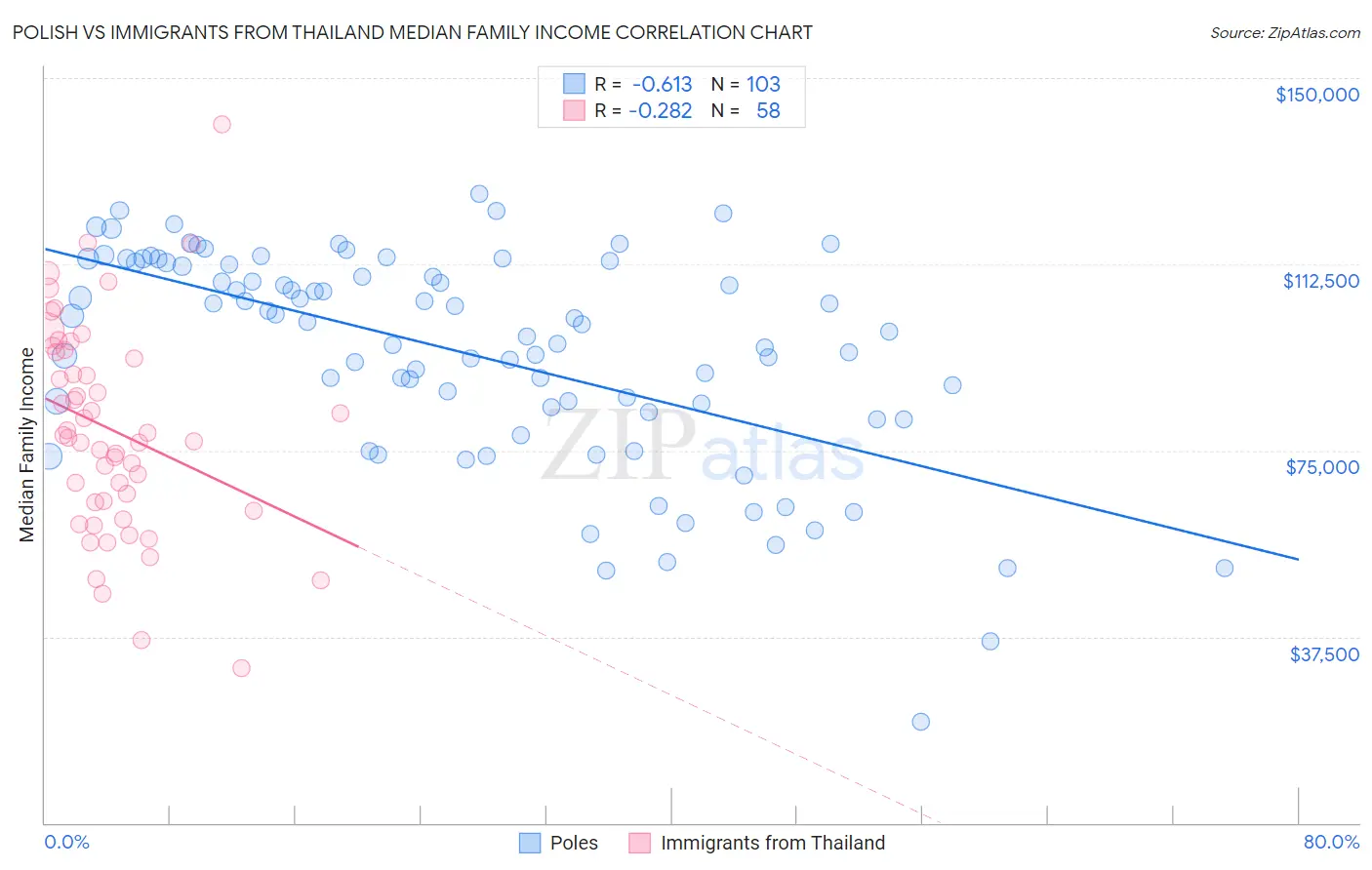 Polish vs Immigrants from Thailand Median Family Income