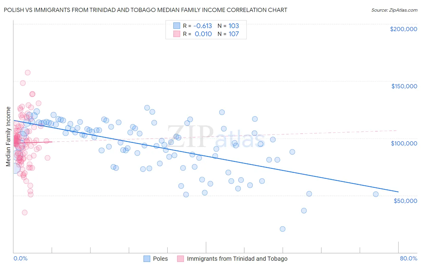 Polish vs Immigrants from Trinidad and Tobago Median Family Income