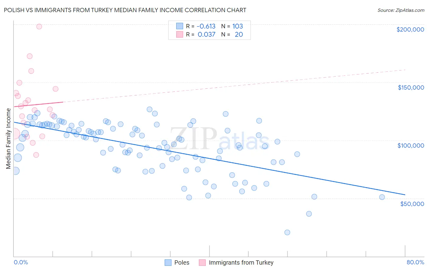 Polish vs Immigrants from Turkey Median Family Income