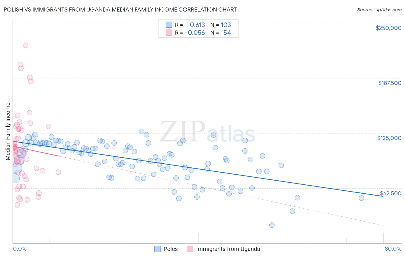 Polish vs Immigrants from Uganda Median Family Income