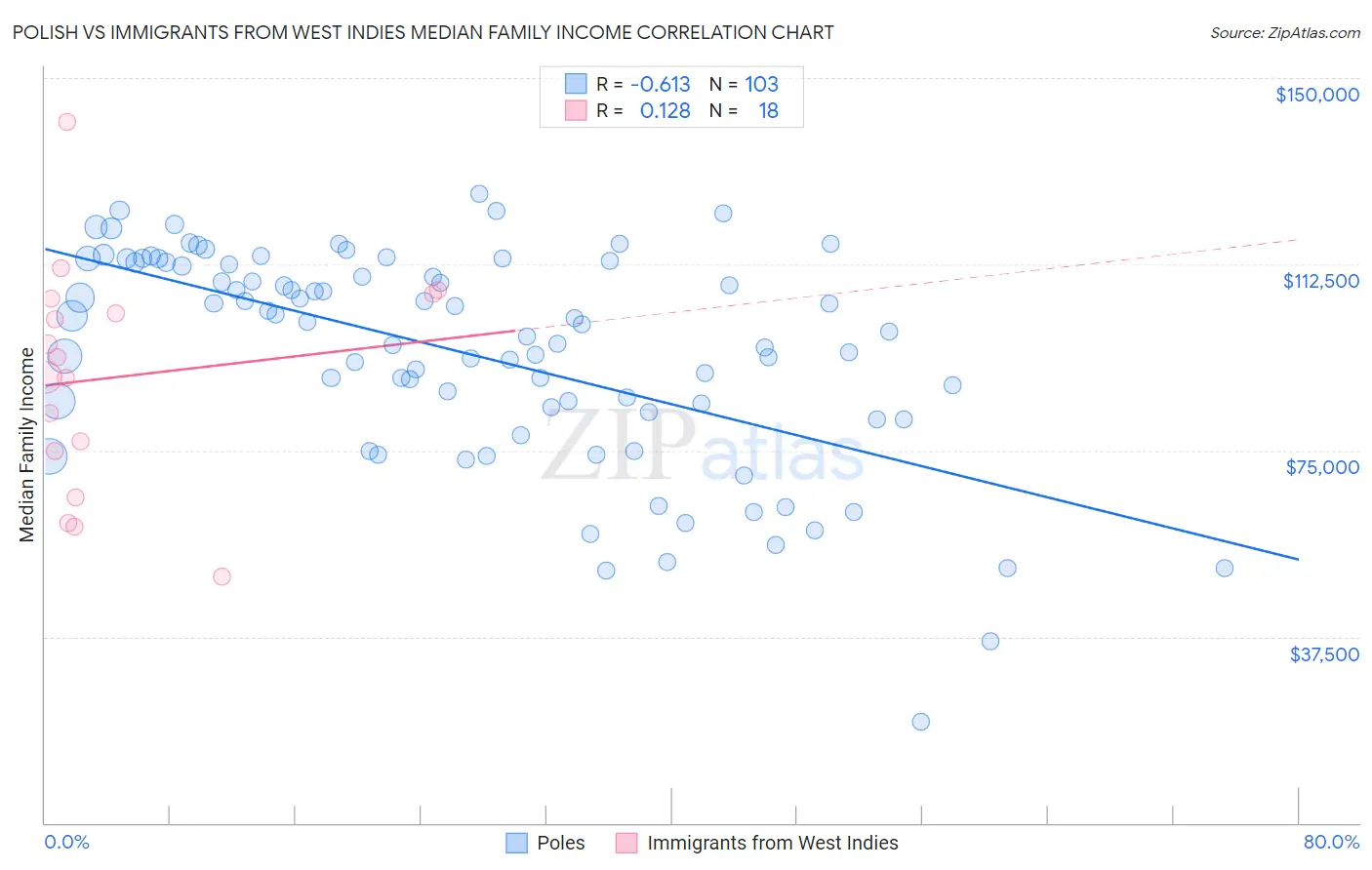 Polish vs Immigrants from West Indies Median Family Income