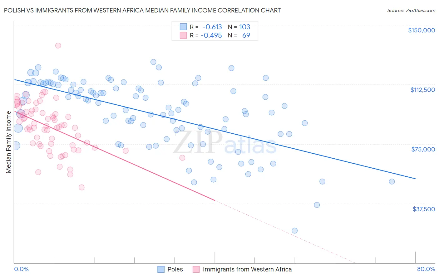Polish vs Immigrants from Western Africa Median Family Income
