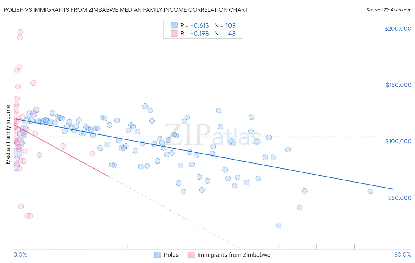 Polish vs Immigrants from Zimbabwe Median Family Income