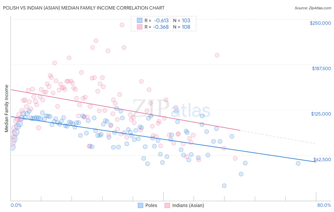 Polish vs Indian (Asian) Median Family Income