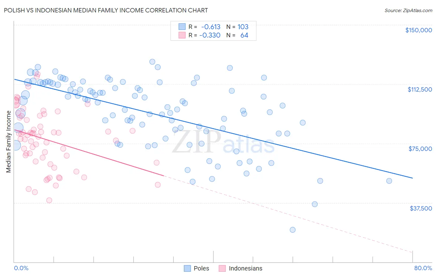 Polish vs Indonesian Median Family Income