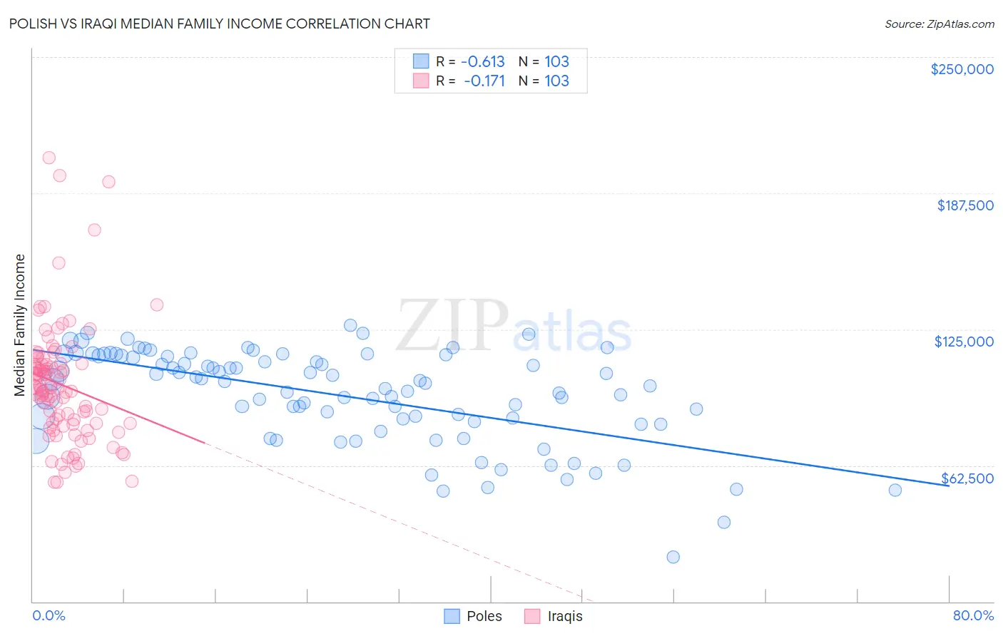 Polish vs Iraqi Median Family Income