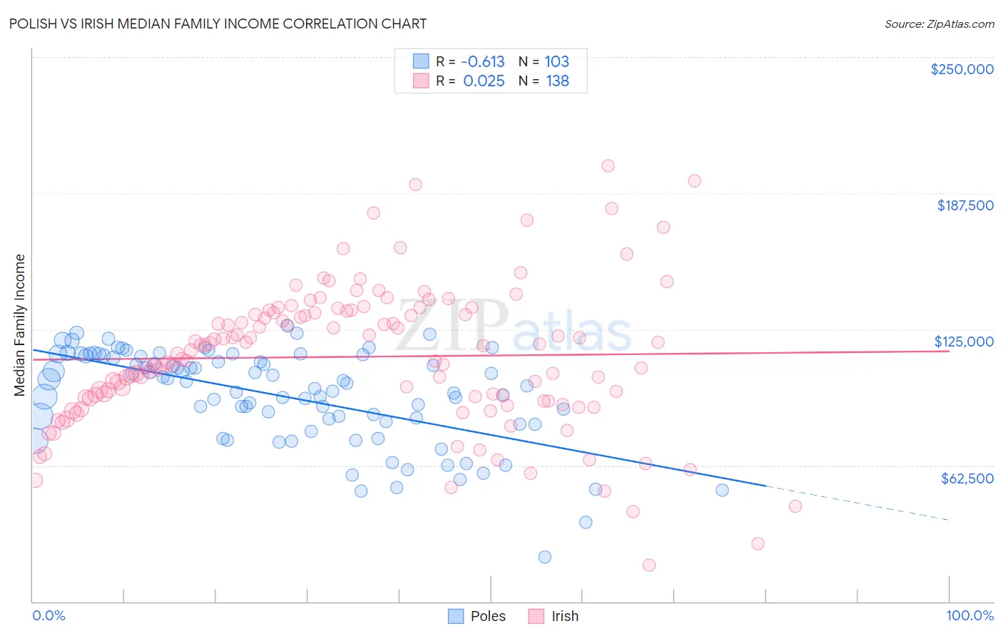 Polish vs Irish Median Family Income