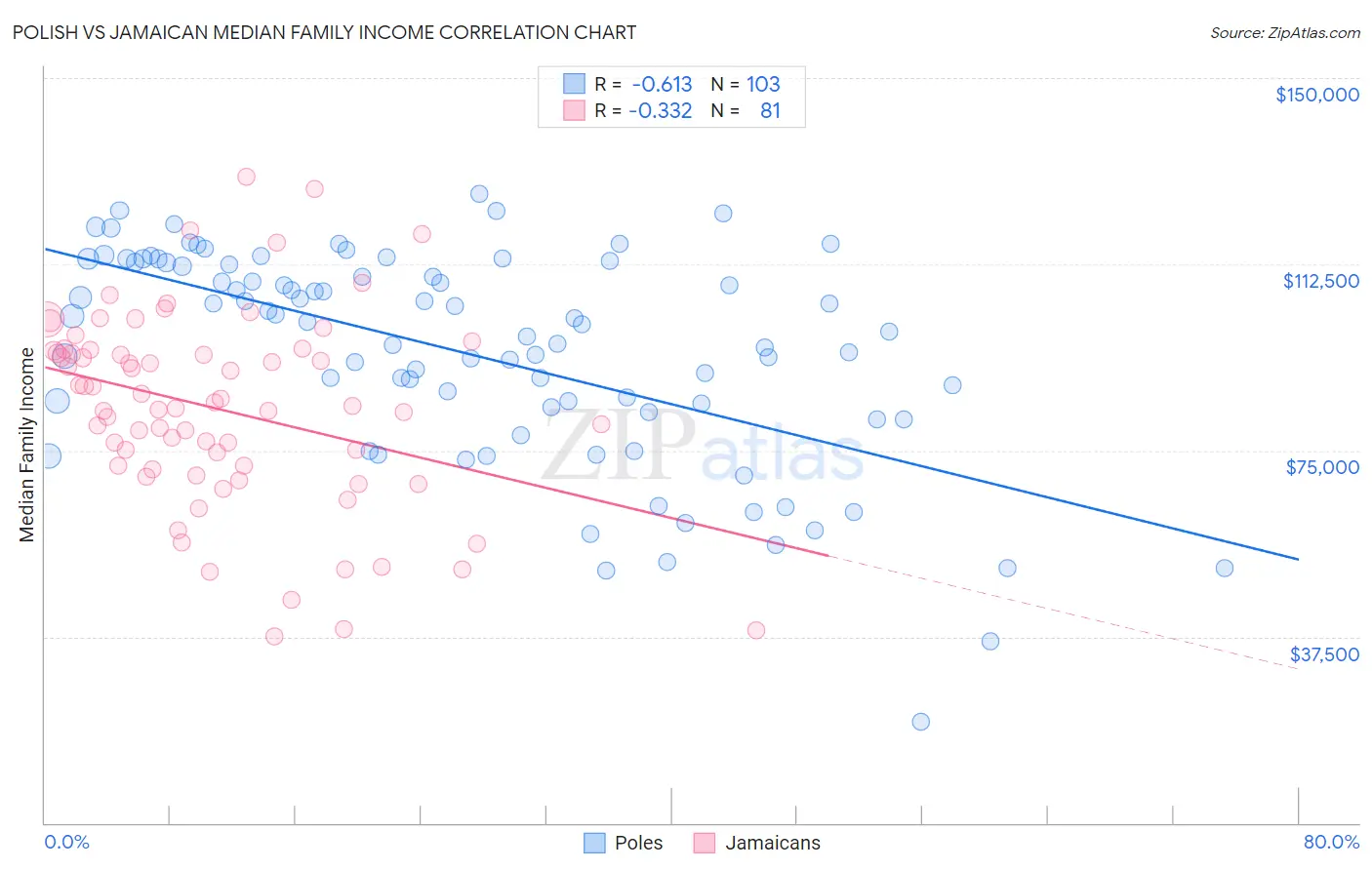 Polish vs Jamaican Median Family Income