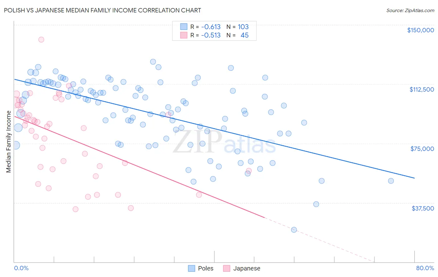Polish vs Japanese Median Family Income