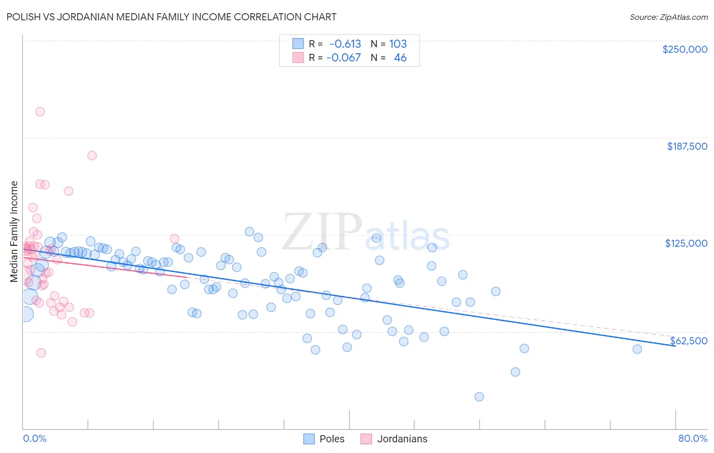 Polish vs Jordanian Median Family Income