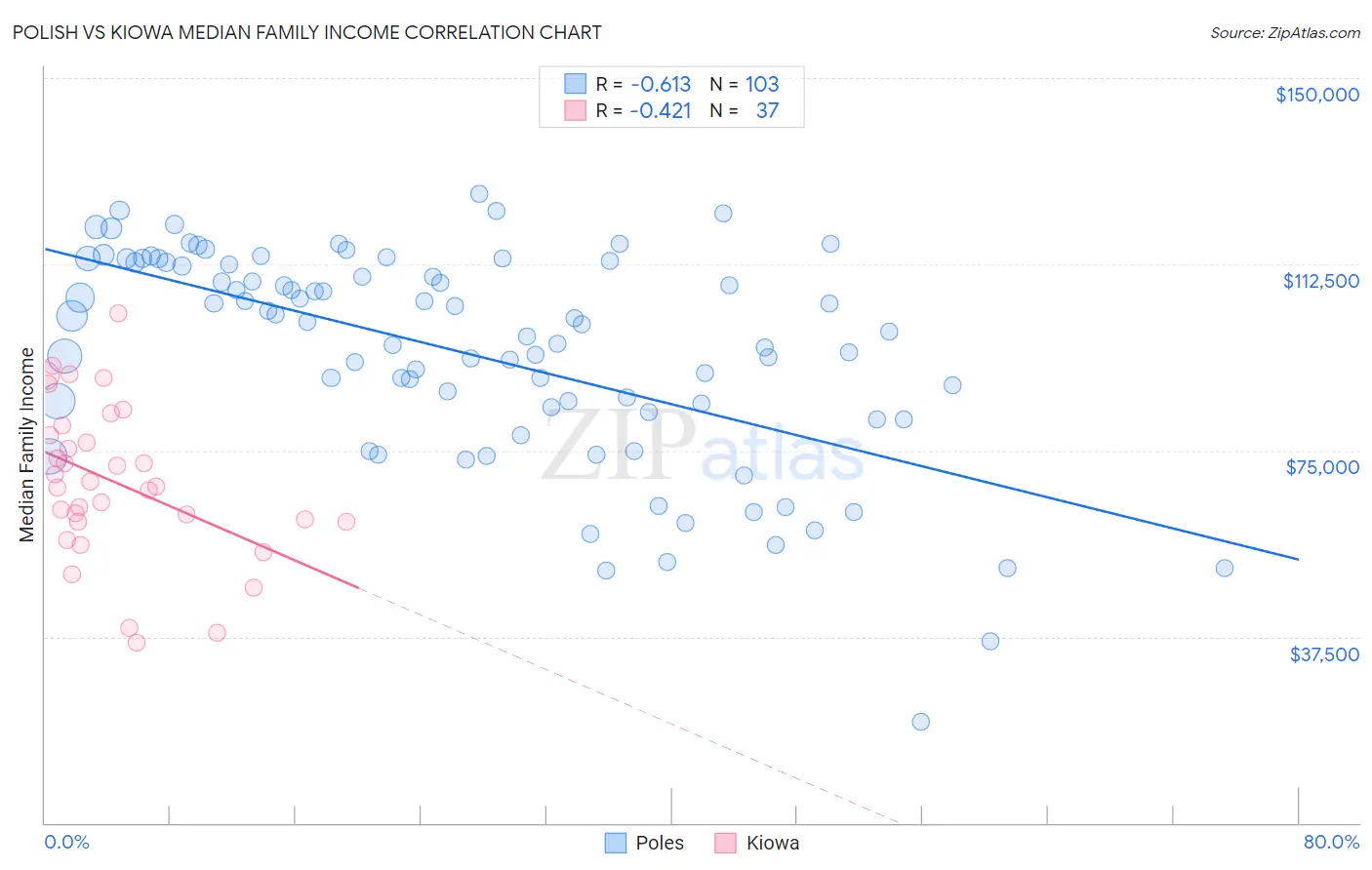 Polish vs Kiowa Median Family Income