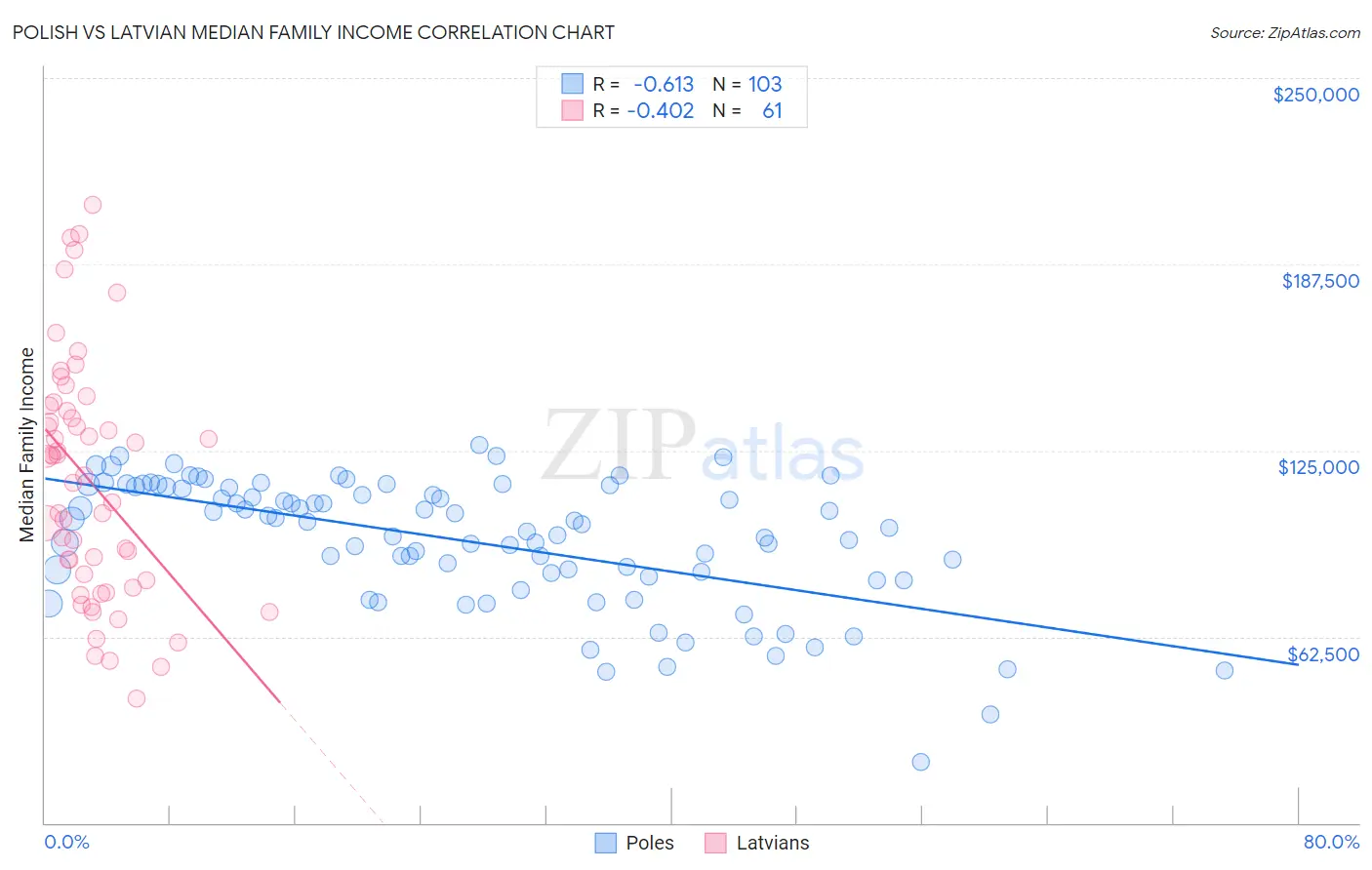 Polish vs Latvian Median Family Income