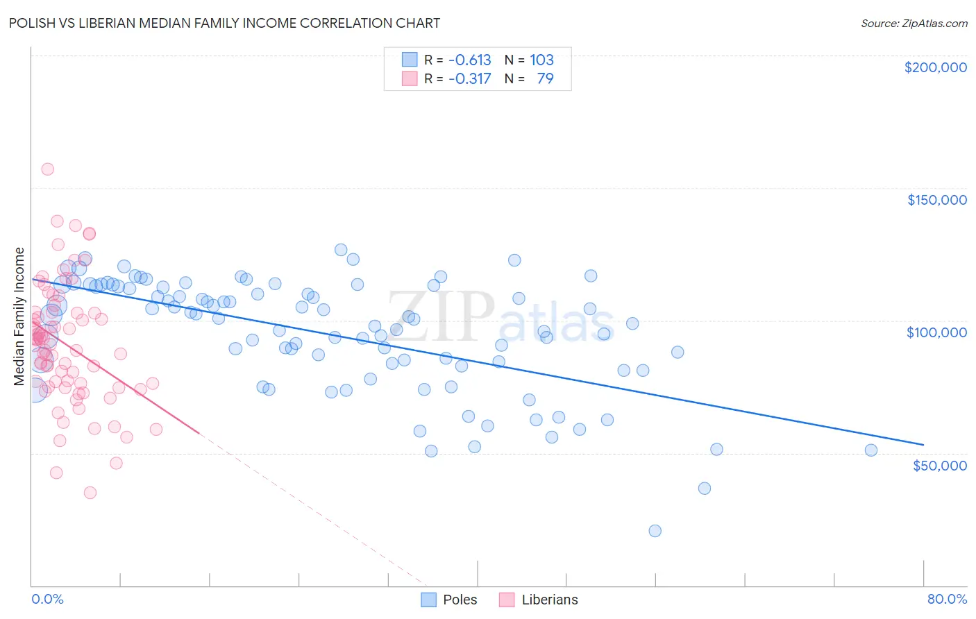 Polish vs Liberian Median Family Income