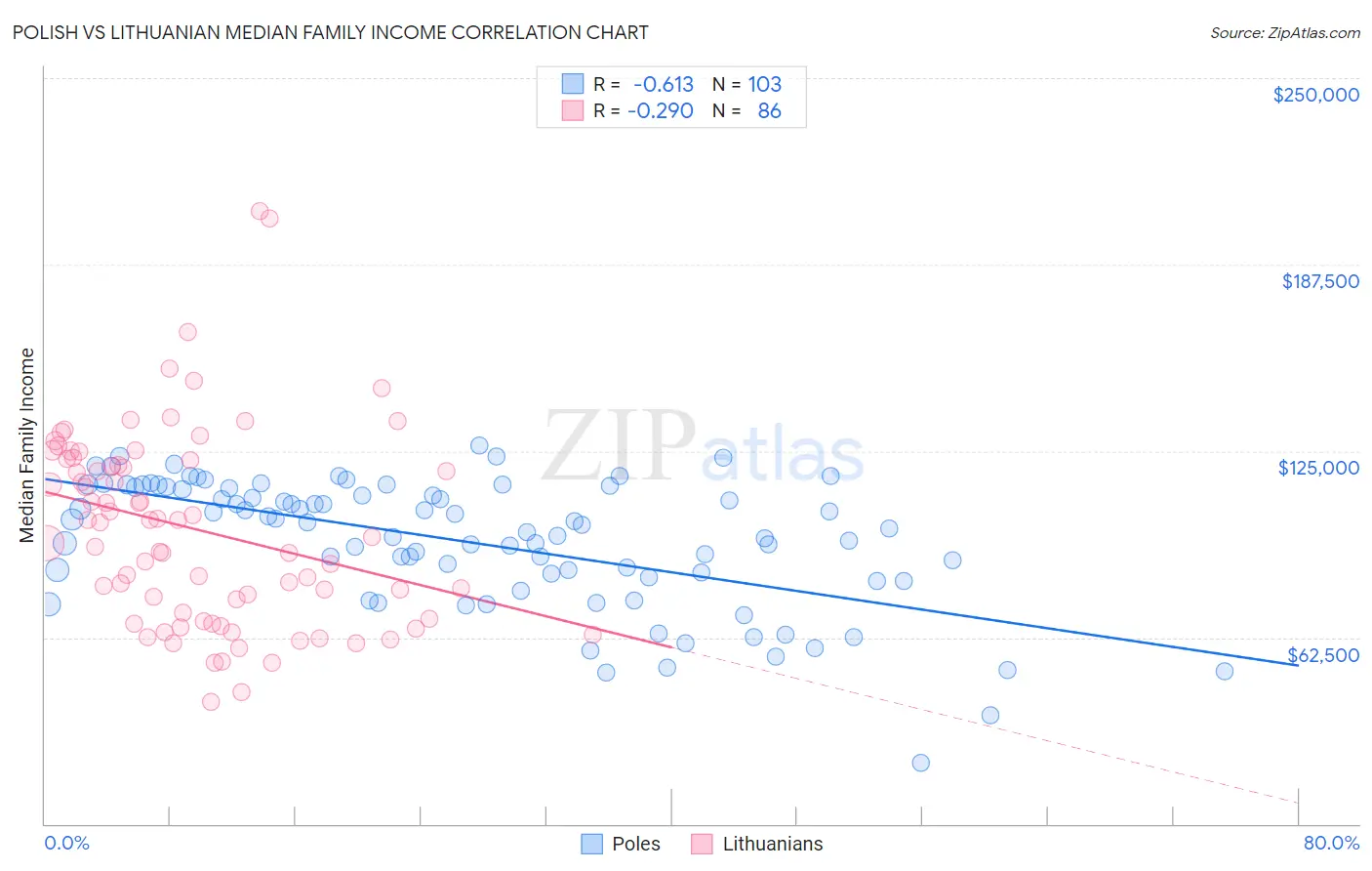 Polish vs Lithuanian Median Family Income