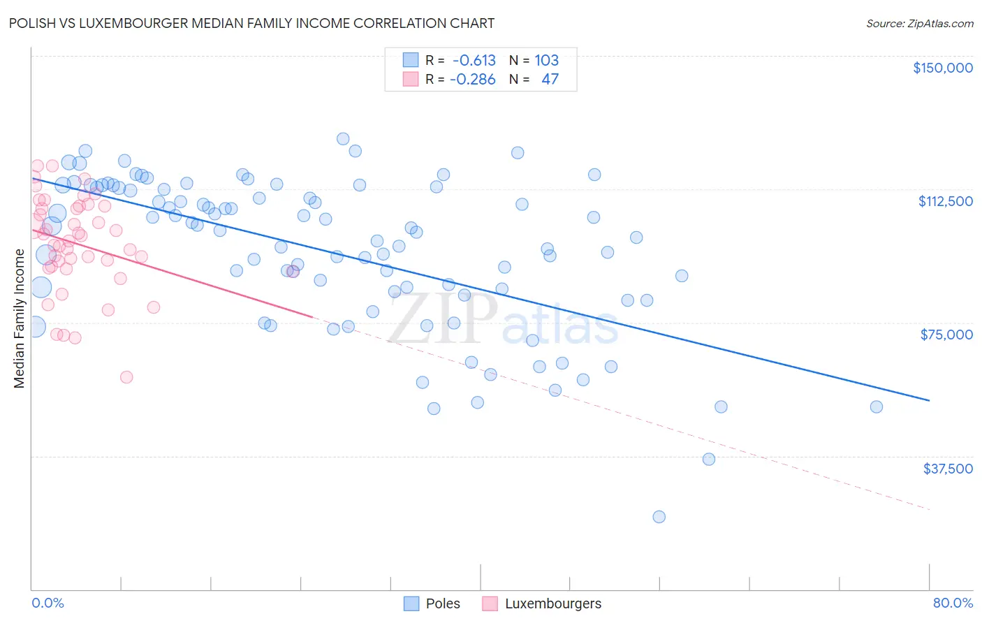 Polish vs Luxembourger Median Family Income