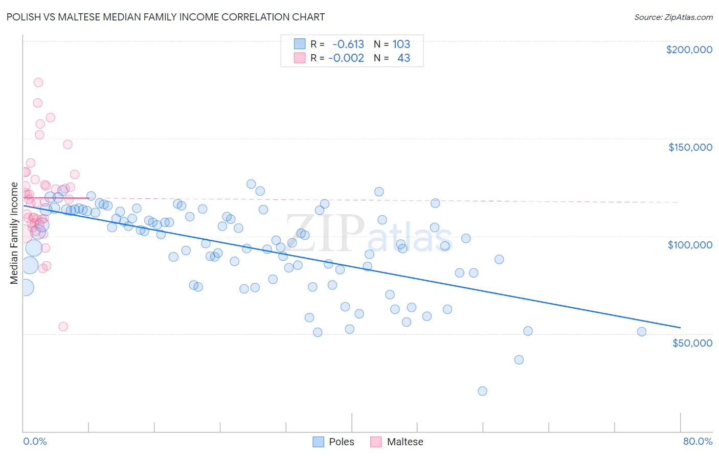 Polish vs Maltese Median Family Income