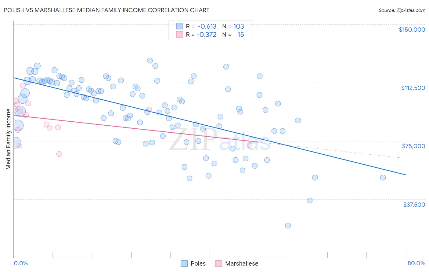 Polish vs Marshallese Median Family Income