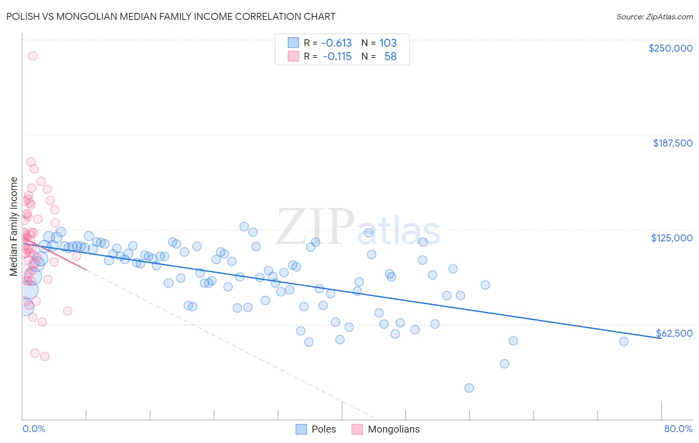 Polish vs Mongolian Median Family Income