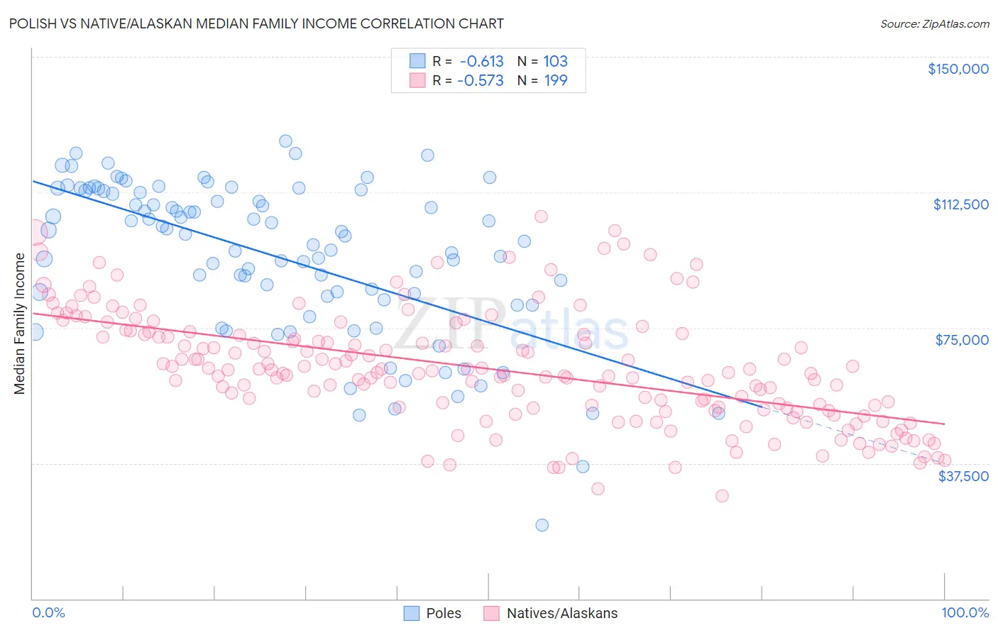 Polish vs Native/Alaskan Median Family Income