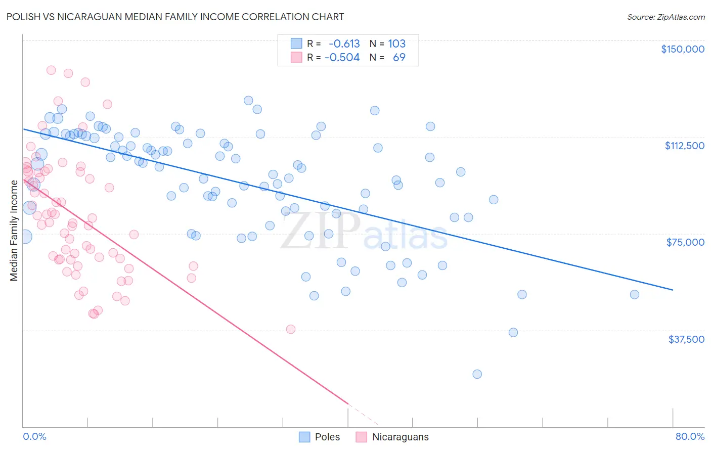 Polish vs Nicaraguan Median Family Income