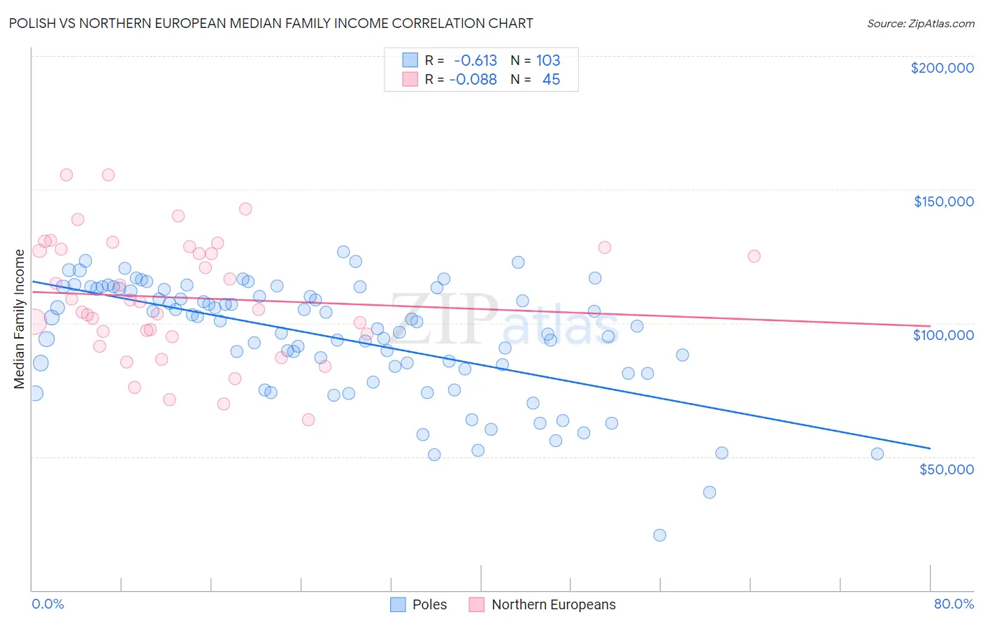 Polish vs Northern European Median Family Income