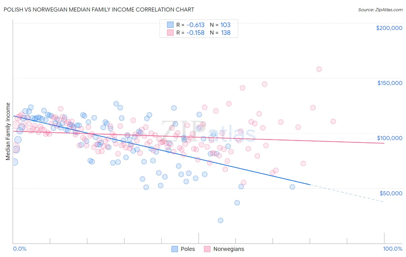 Polish vs Norwegian Median Family Income