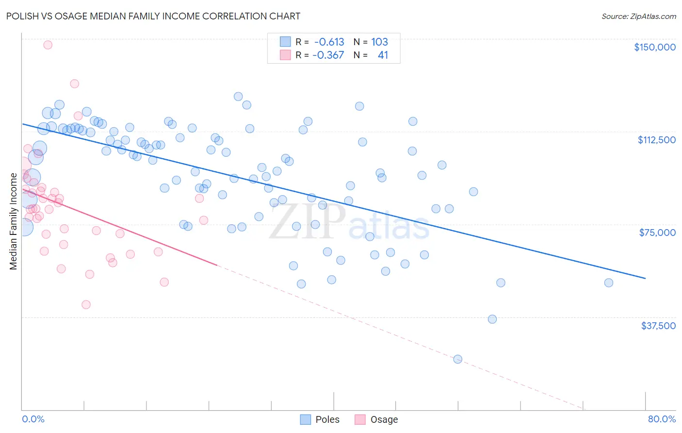 Polish vs Osage Median Family Income