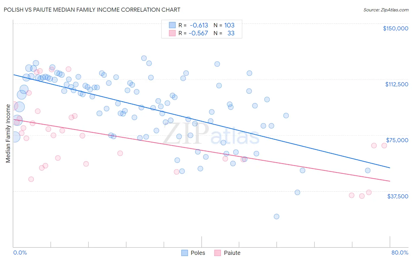 Polish vs Paiute Median Family Income