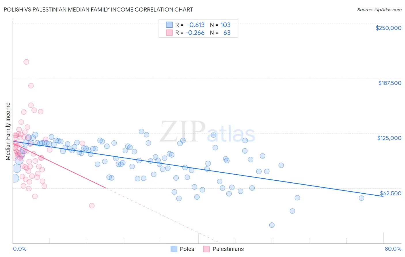 Polish vs Palestinian Median Family Income