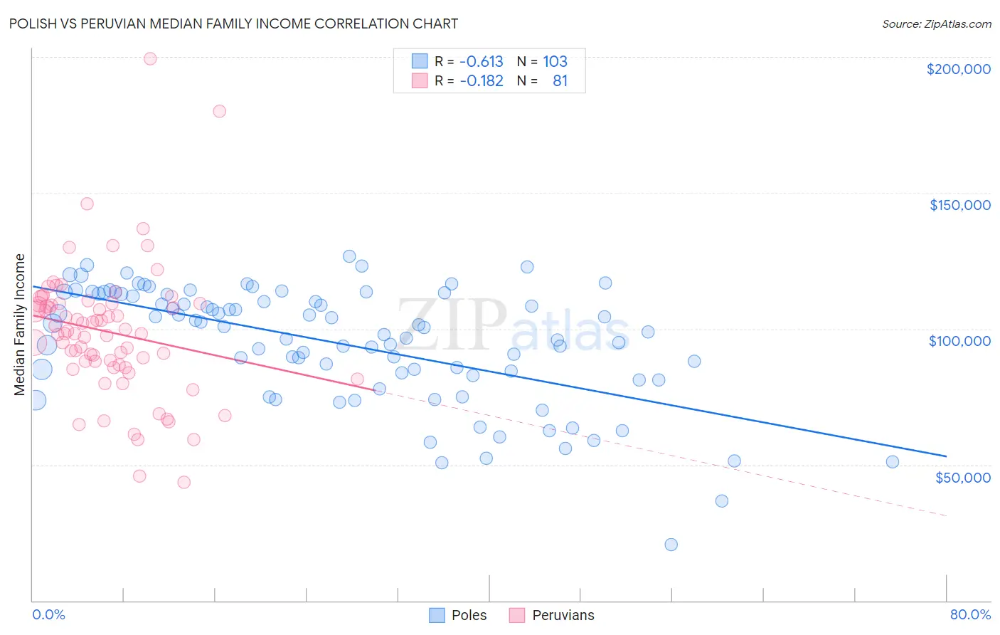 Polish vs Peruvian Median Family Income