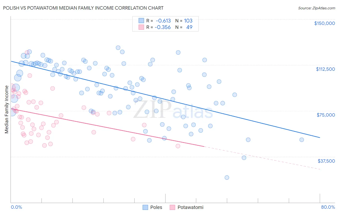 Polish vs Potawatomi Median Family Income