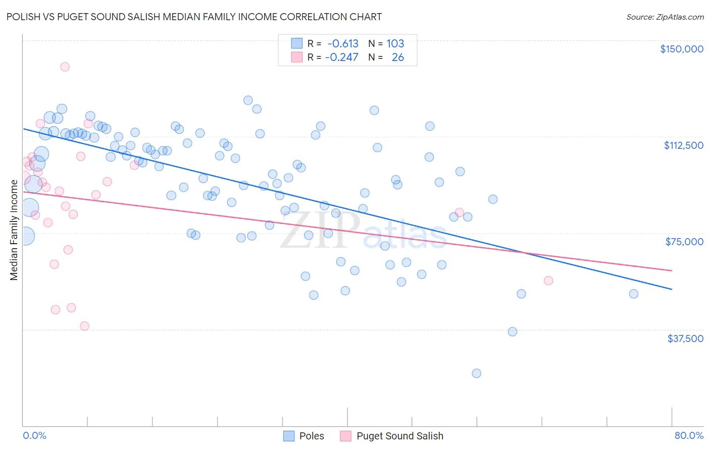 Polish vs Puget Sound Salish Median Family Income