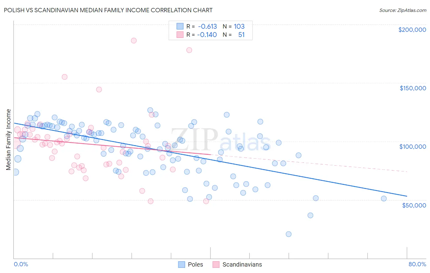 Polish vs Scandinavian Median Family Income