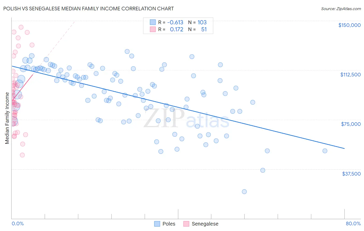Polish vs Senegalese Median Family Income