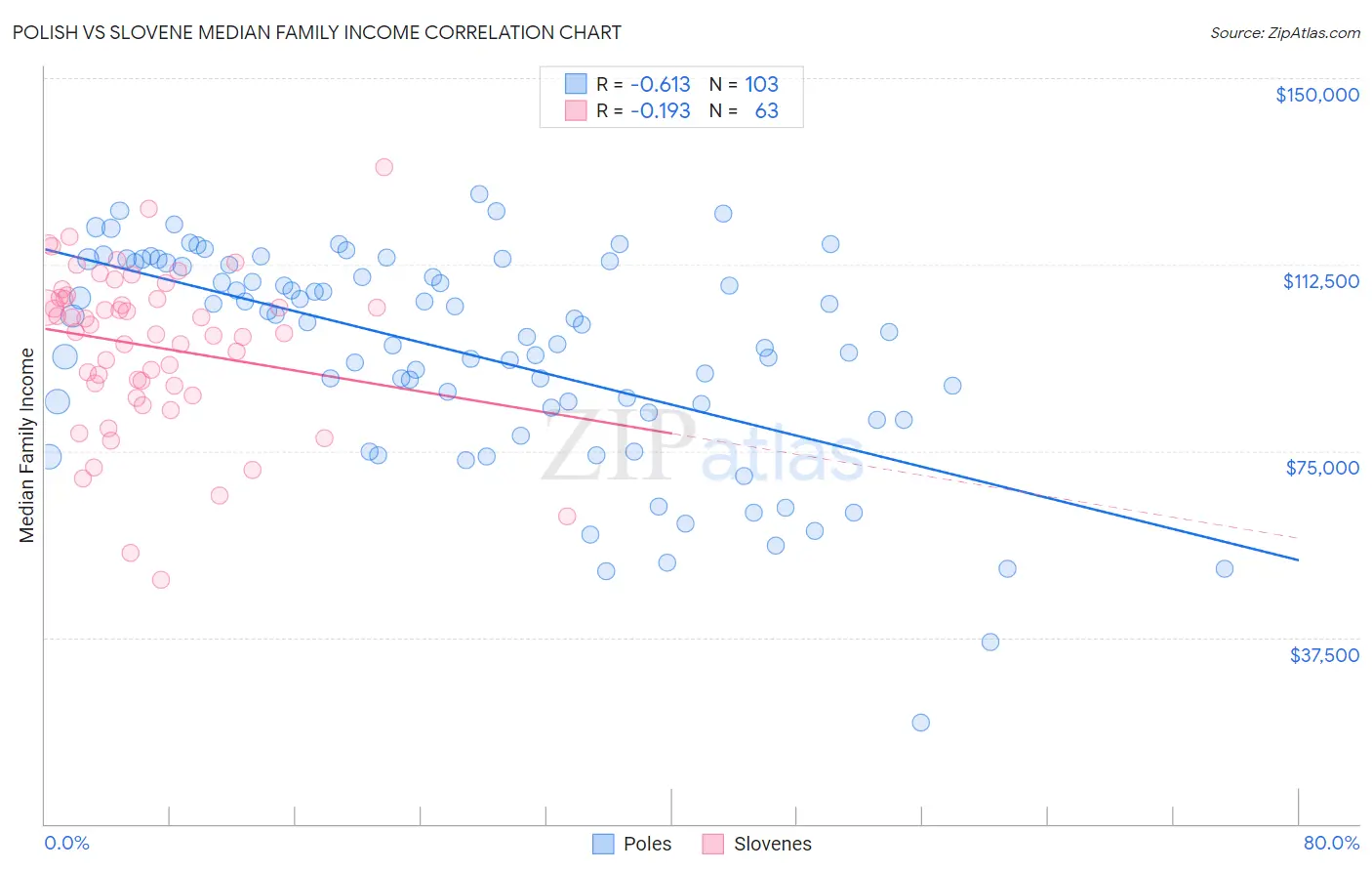Polish vs Slovene Median Family Income