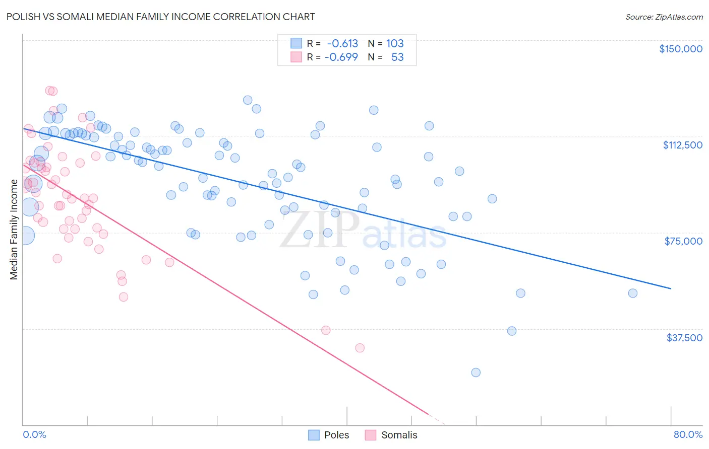 Polish vs Somali Median Family Income