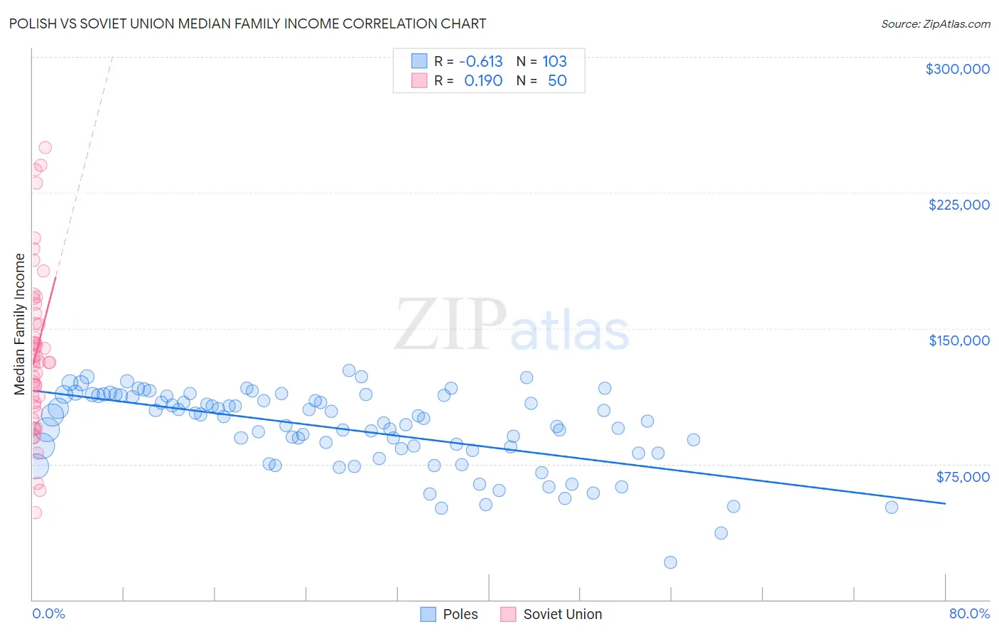 Polish vs Soviet Union Median Family Income