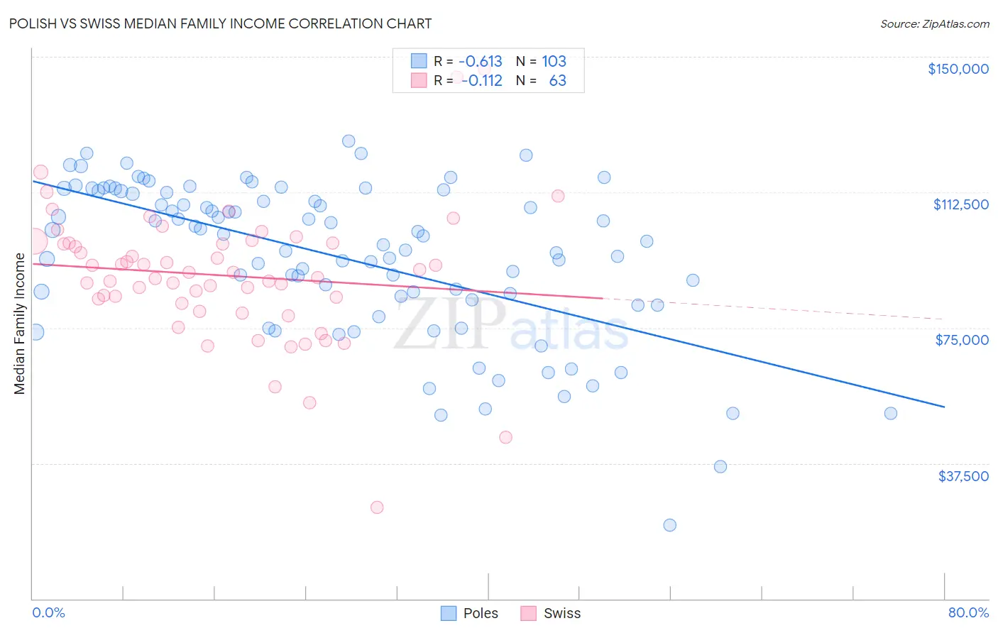 Polish vs Swiss Median Family Income
