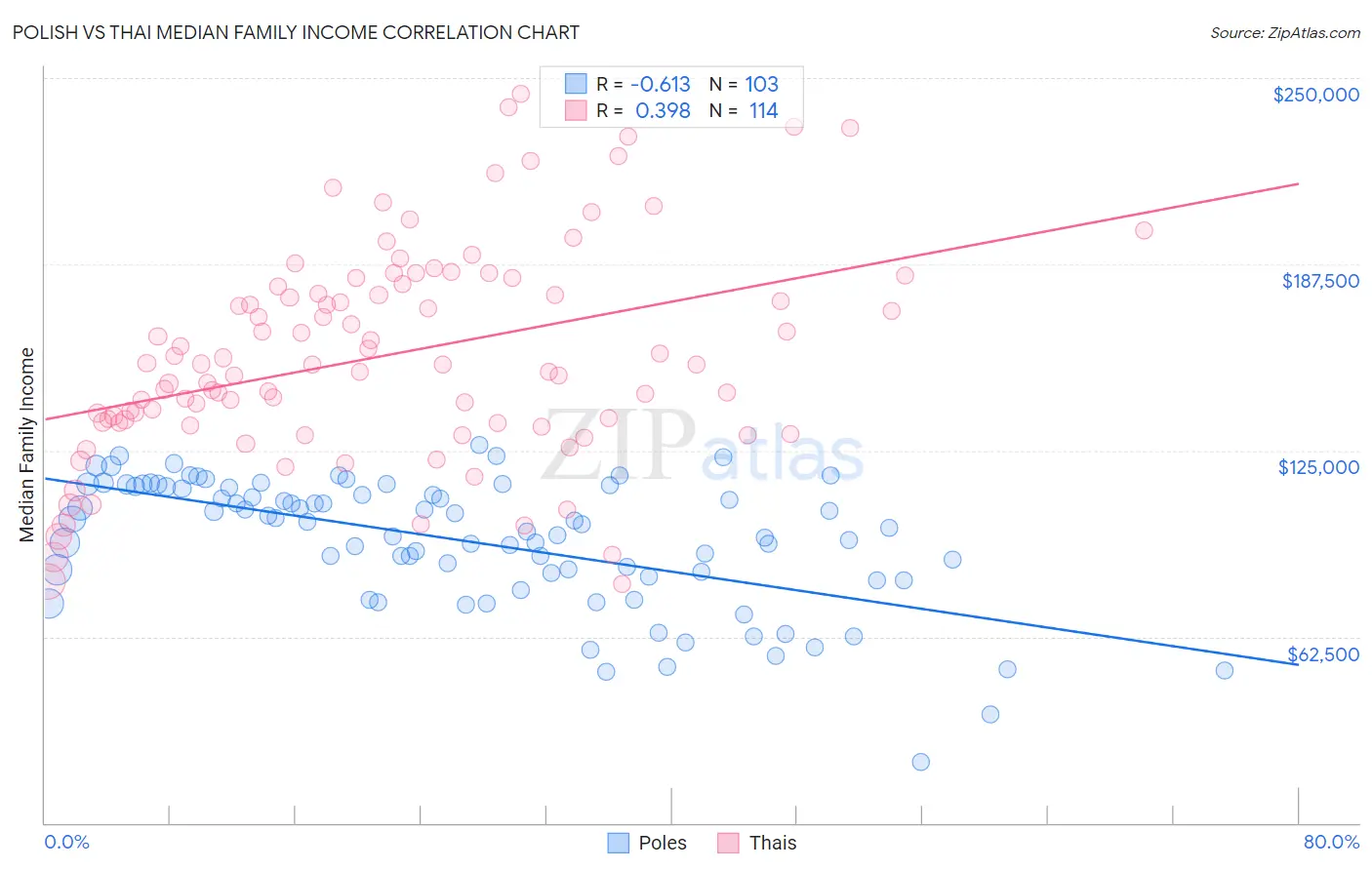 Polish vs Thai Median Family Income