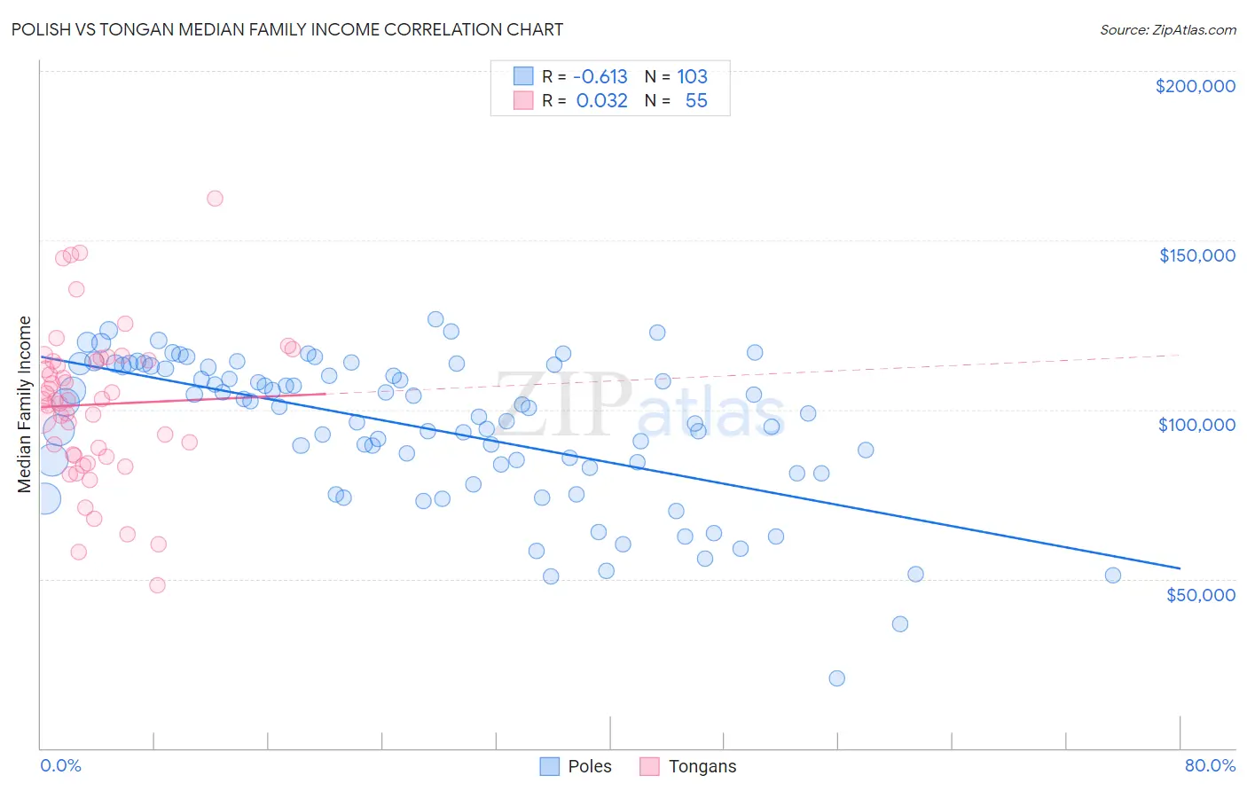 Polish vs Tongan Median Family Income
