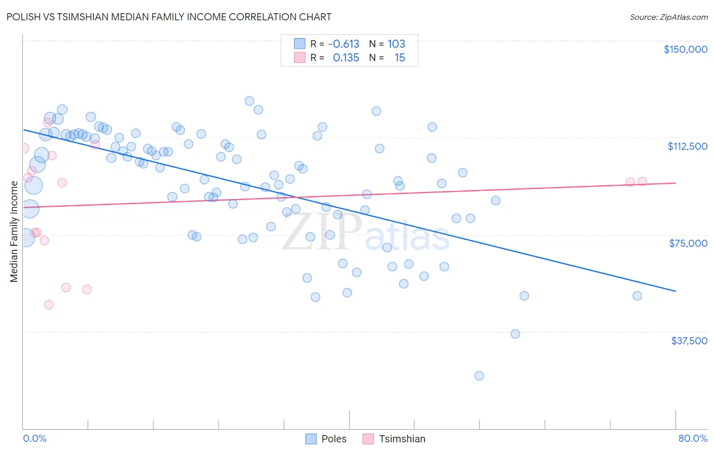Polish vs Tsimshian Median Family Income