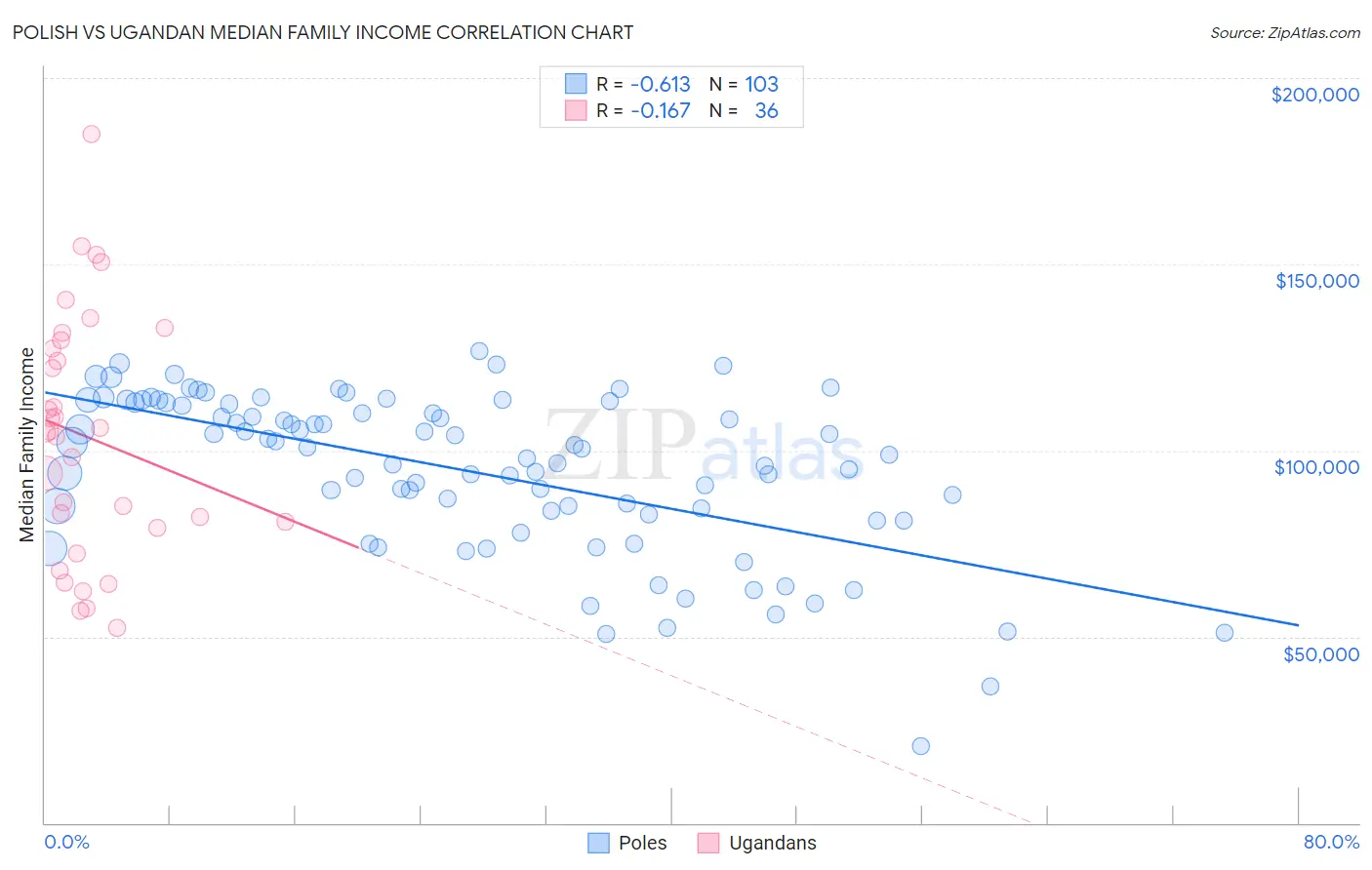 Polish vs Ugandan Median Family Income