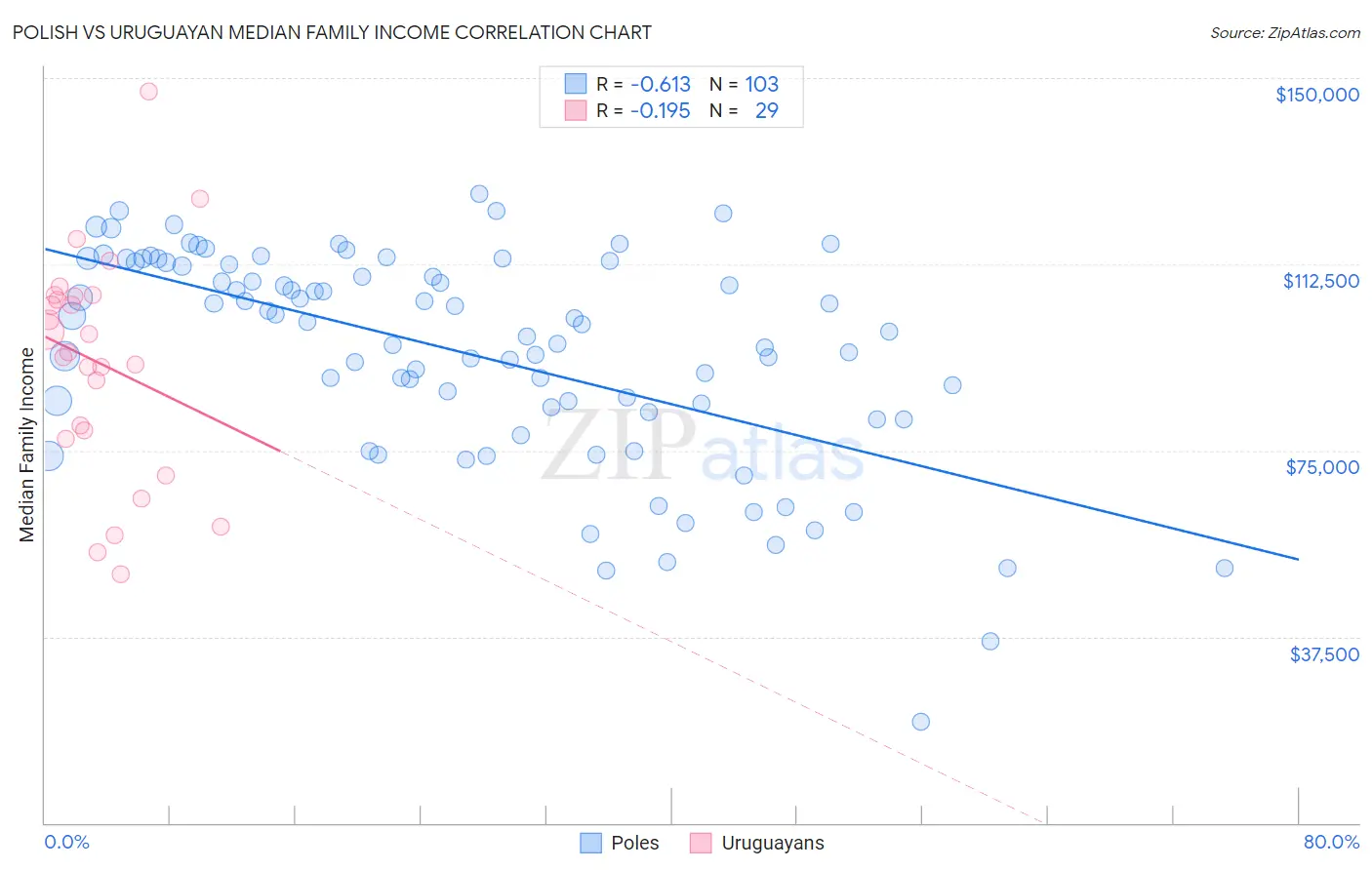 Polish vs Uruguayan Median Family Income