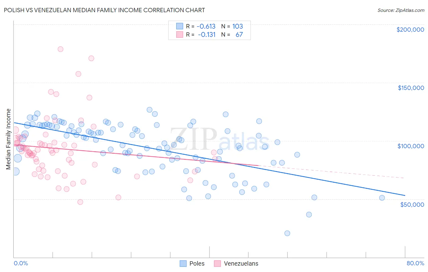 Polish vs Venezuelan Median Family Income