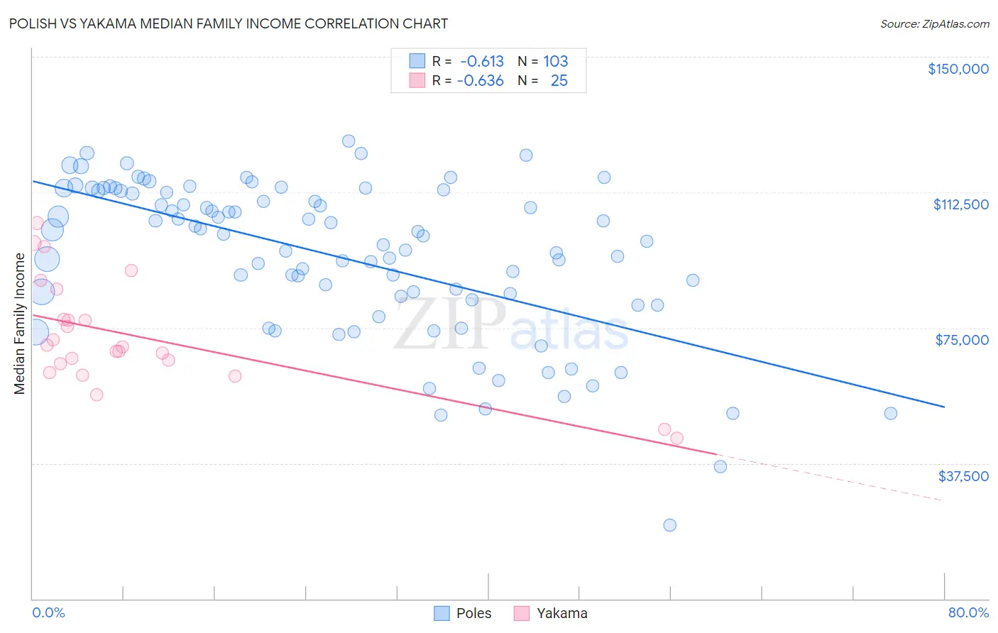 Polish vs Yakama Median Family Income