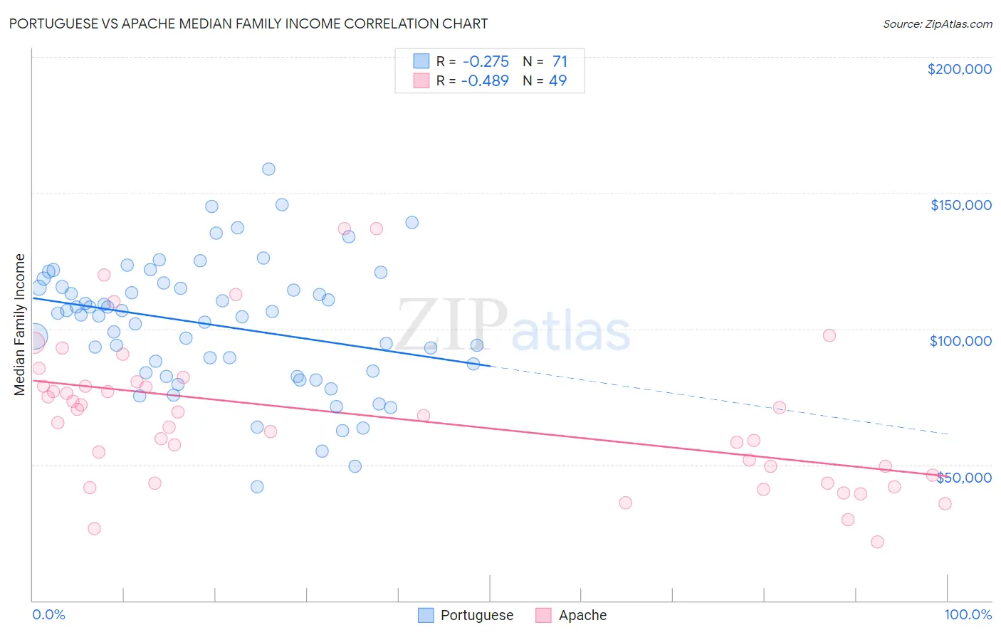 Portuguese vs Apache Median Family Income